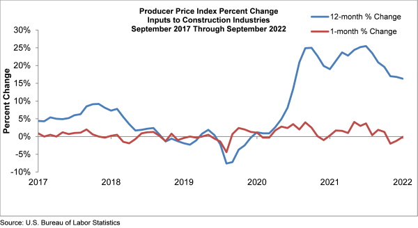 Associated Builders and Contractors Producer Price Index Percent Change Inputs to Construction Industries September 2017 Through September 2022