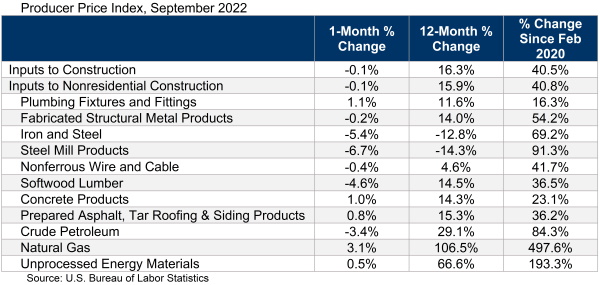 Associated Builders and Contractors Producer Price Index, September 2022