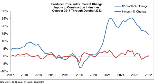 Producer Price Index Percent Change