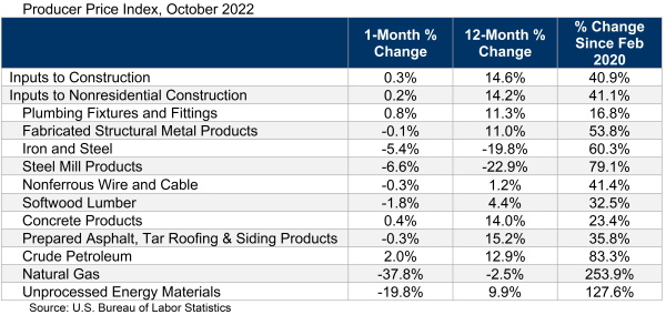 Producer Price Index, October