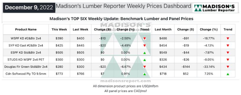 Madison's Lumber Reporter - Madison's TOP Six Weekly Update: Benchmark Lumber and Panel Prices - December 9, 2022