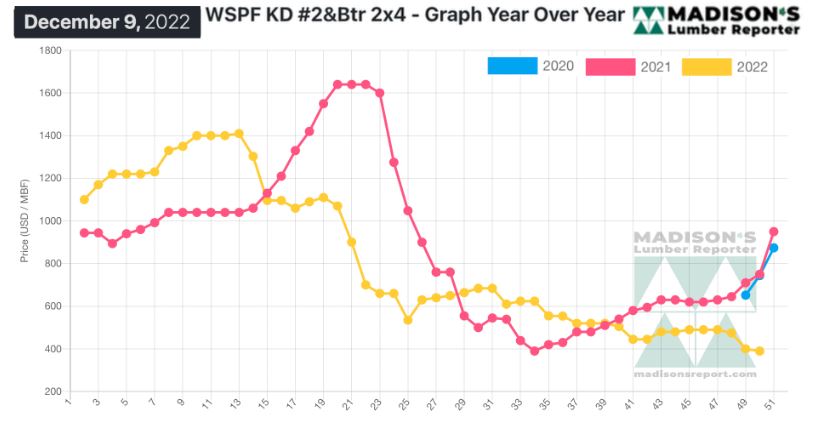 Madison's Lumber Reporter - WSPF KD #2&Btr 2x4 - Graph Year Over Year - December 9, 2022