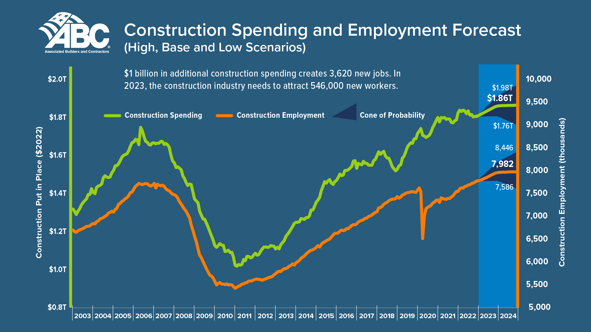 Construction Spending and Employment Forecast 2023 chart