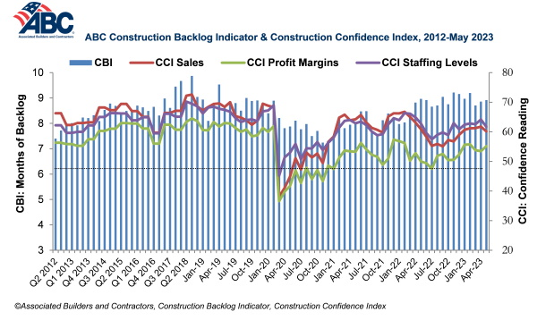 ABC’s Construction Backlog Indicator & Construction Confidence Index, 2012-May 2023