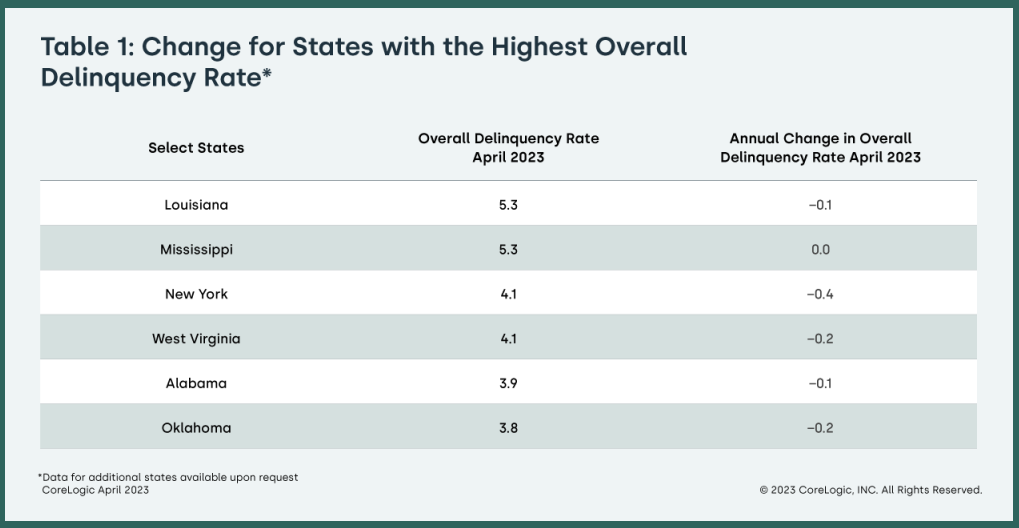 CoreLogic: Change for States with the Highest Overall Delinquency Rate