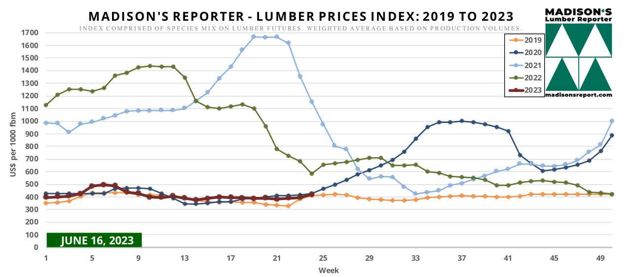 Madison’s Lumber Prices Index 2019 - 2023 (week ending June 16, 2023)