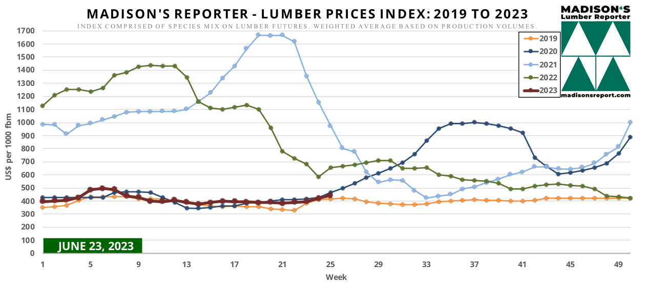 Madison's Lumber Price Index: 2019 to 2023