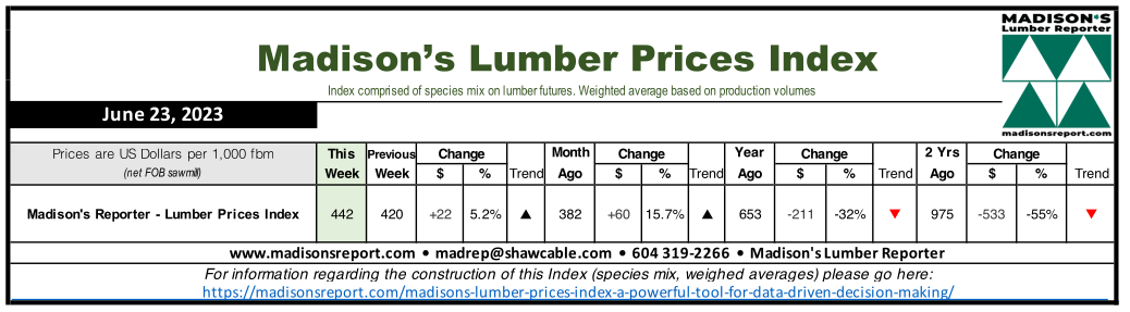 Lumber Price Index for Week Ending June 23, 2023