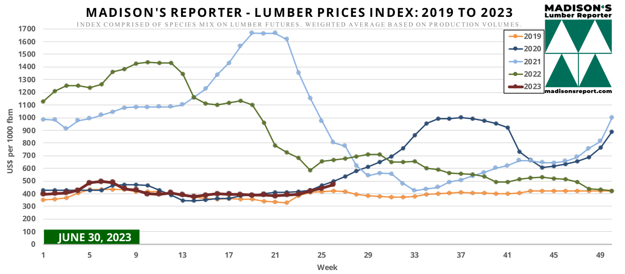 Madison's Reporter: Lumber Prices Index: 2019 to 2023 (June 30, 2023)