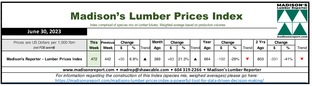 Madison's Lumber Prices Index: June 30, 2023