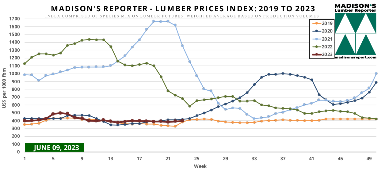 Madison's Reporter - Lumber Prices Index: 2019 to 2023 - June 9, 2023