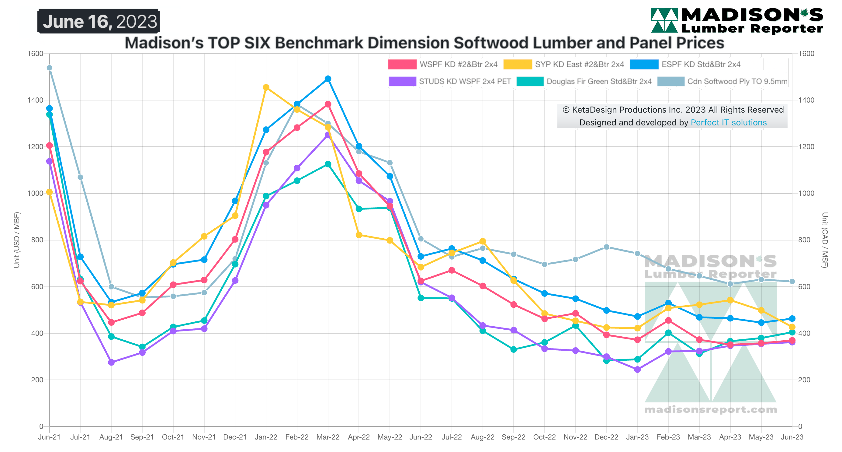 Madison's Top Six Benchmark Dimension Softwood Lumber and Panel Prices - June 16, 2023