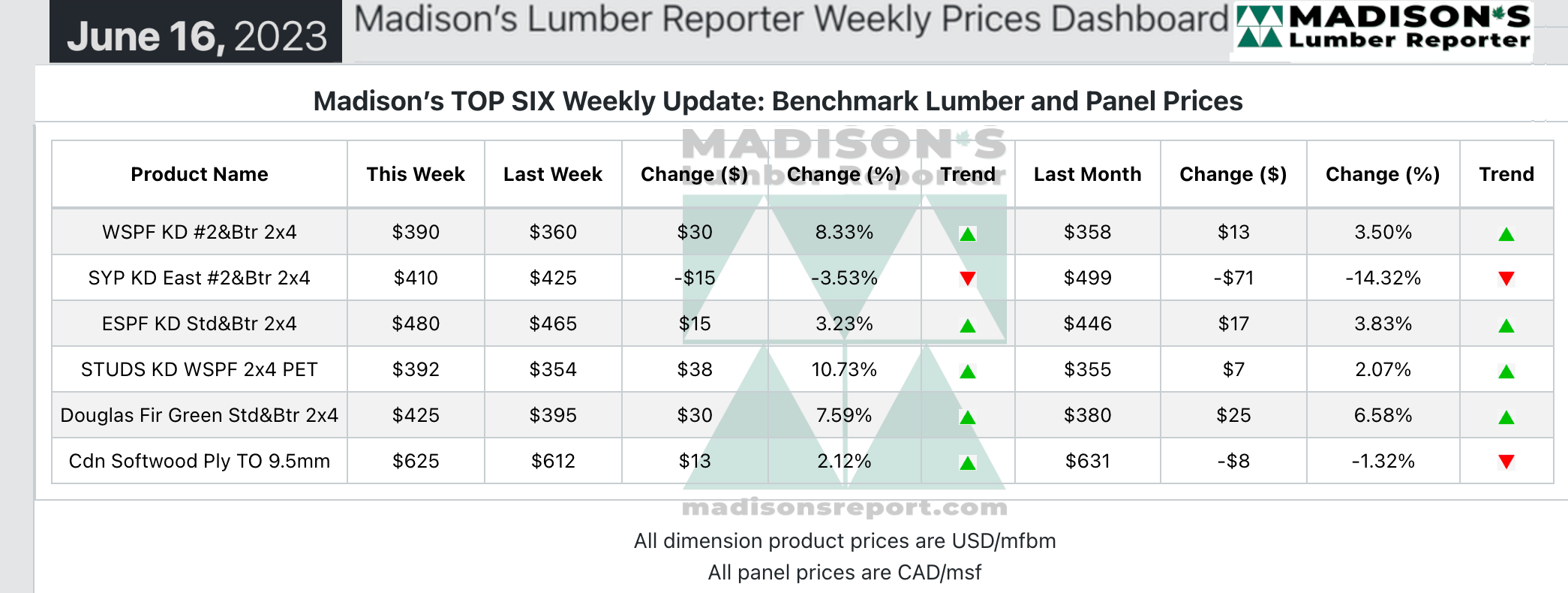 Madison’s Benchmark Top-Six Softwood Lumber and Panel Prices: Monthly Averages - June 16, 2023