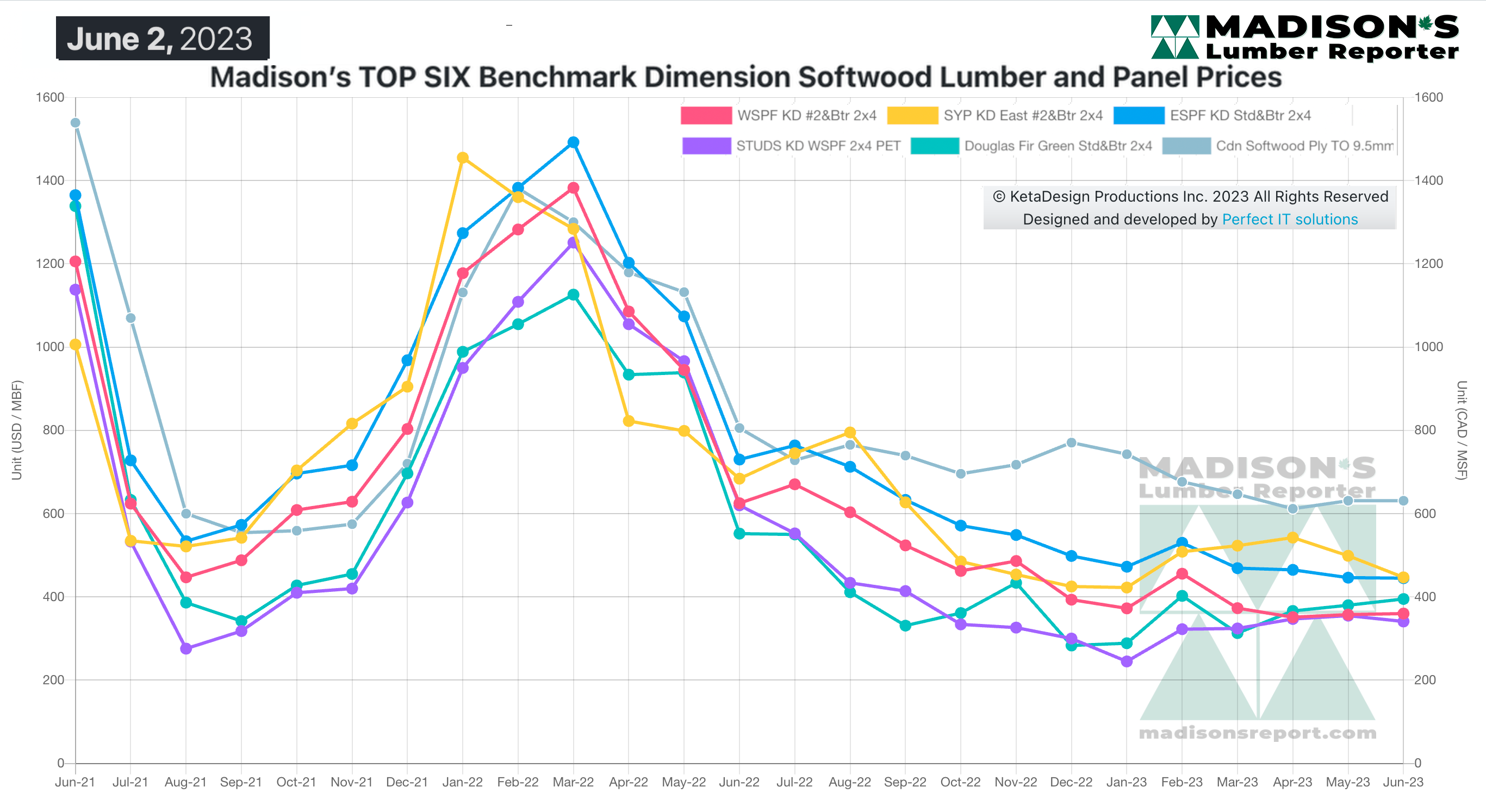 Madison’s Benchmark Top-Six Softwood Lumber and Panel Prices: June 2, 2023