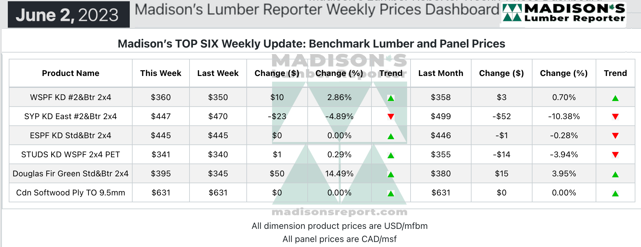 Madison’s Benchmark Top-Six Softwood Lumber and Panel Prices: Monthly Averages - June 2, 2023