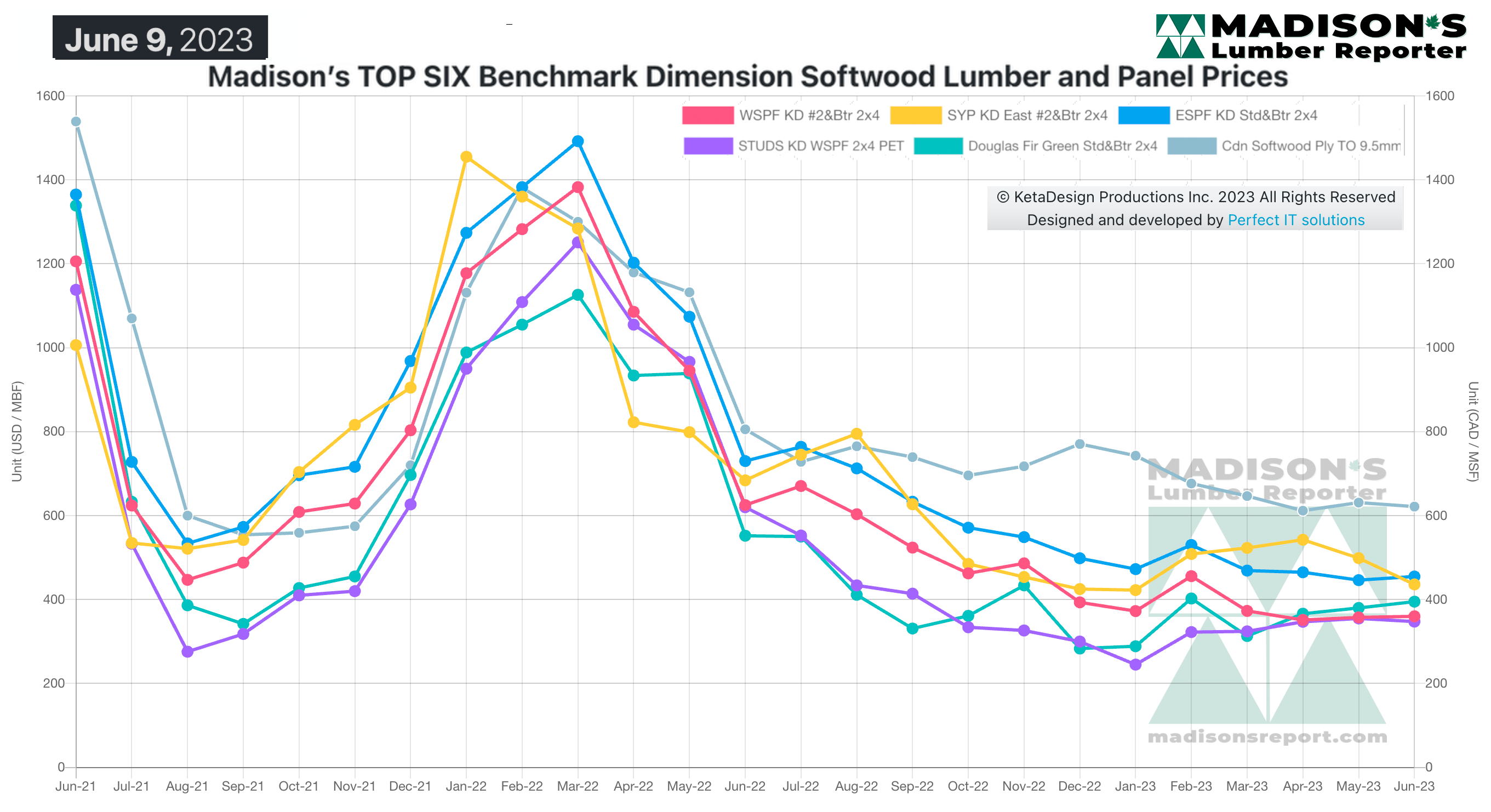 Madison's TOP SIX Benchmark Dimension Softwood Lumber and Panel Prices: June 9, 2023