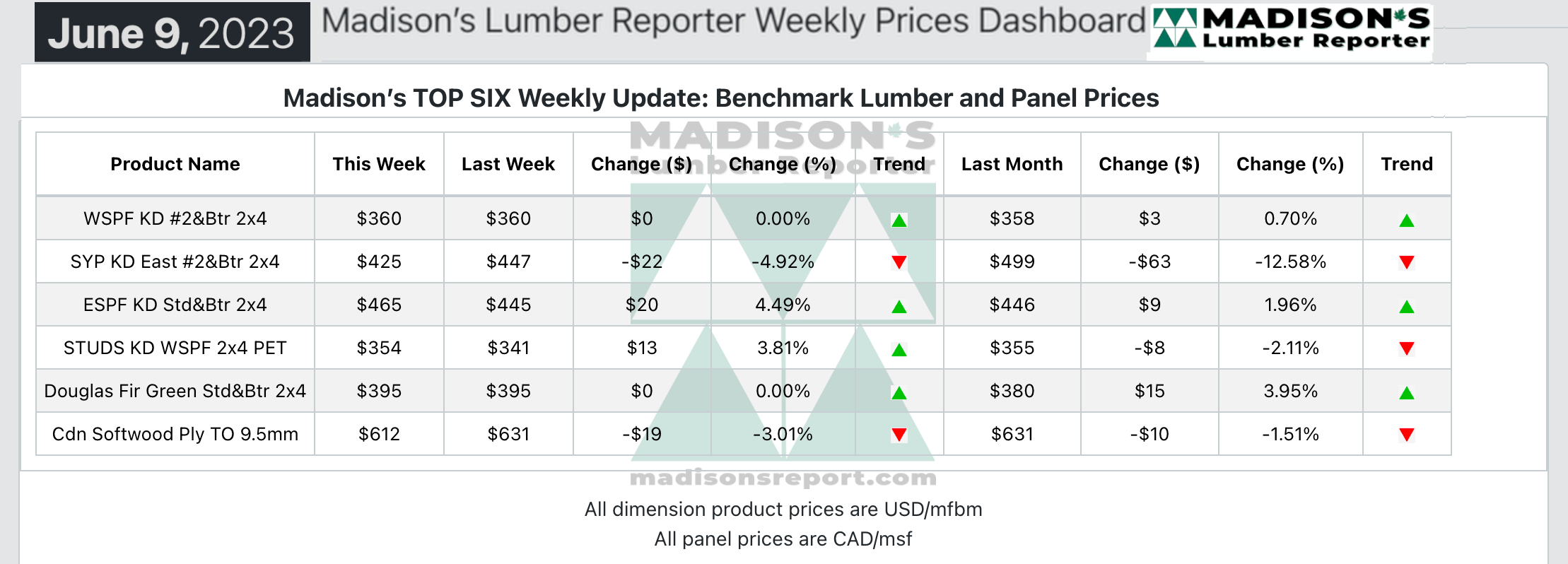 Madison's Lumber Reporter Weekly Prices Dashboard: June 9, 2023