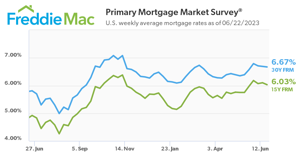 Freddie Mac: Primary Mortgage Market Survey - 6/22/23