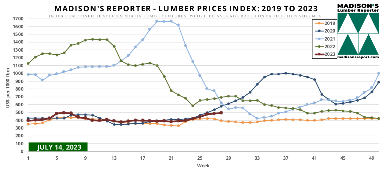 Madison's Reporter - Lumber Prices Index: 2019 to 2023