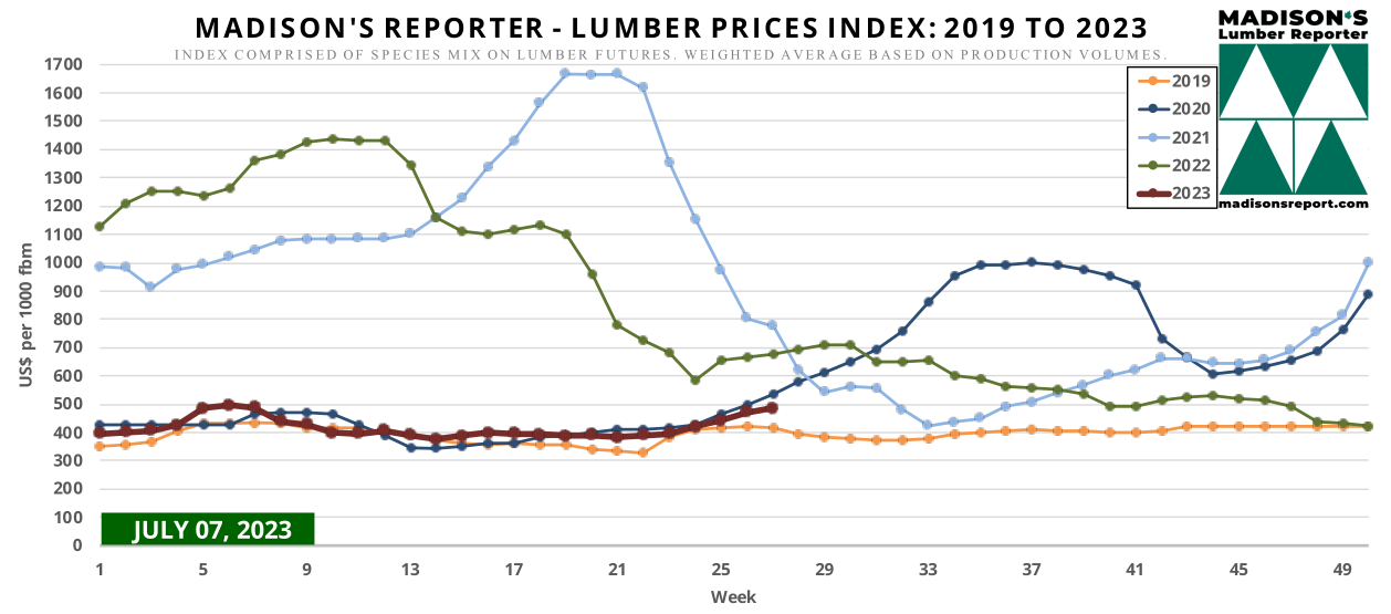 Madison's Reporter - Lumber Prices Index: 2019 to 2023