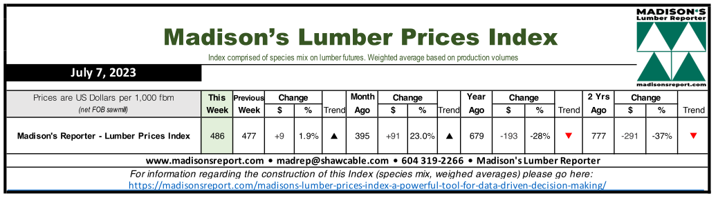 Madison's Lumber Prices Index: July 7, 2023