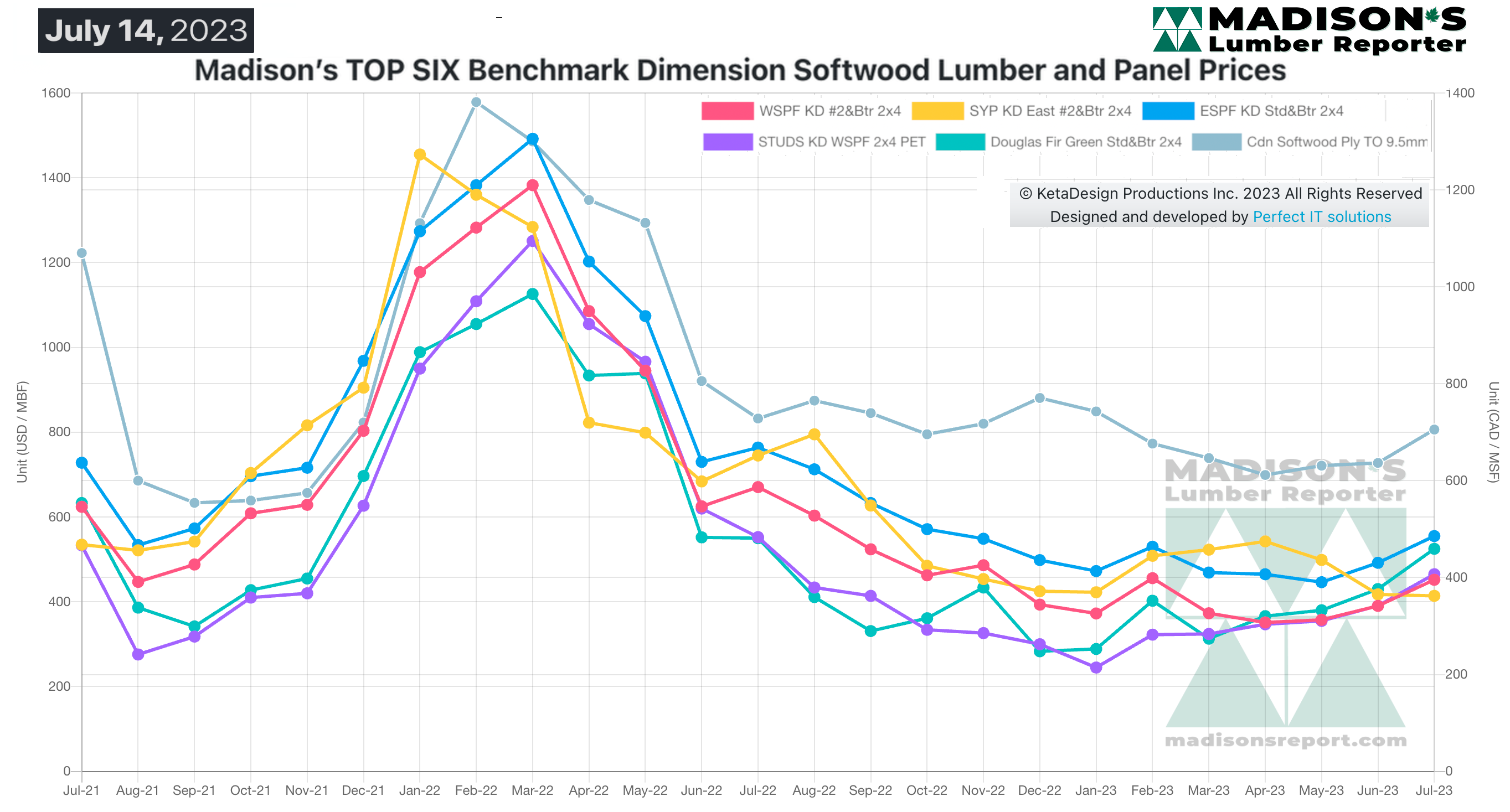 Madison's TOP SIX Benchmark Dimension Softwood Lumber and Panel Prices