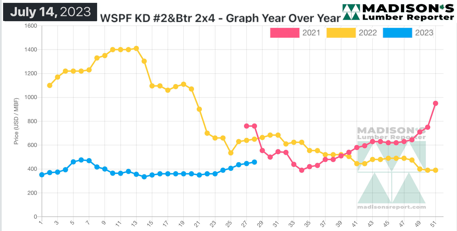 Madison's Reporter: WSPF KD #2%Btr 2x$ - Graph Year Over Year