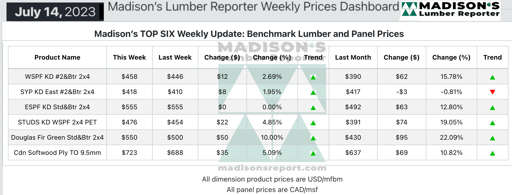 Madison's Reporter: TOP SIX Weekly Update: Benchmark Lumber and Panel Prices