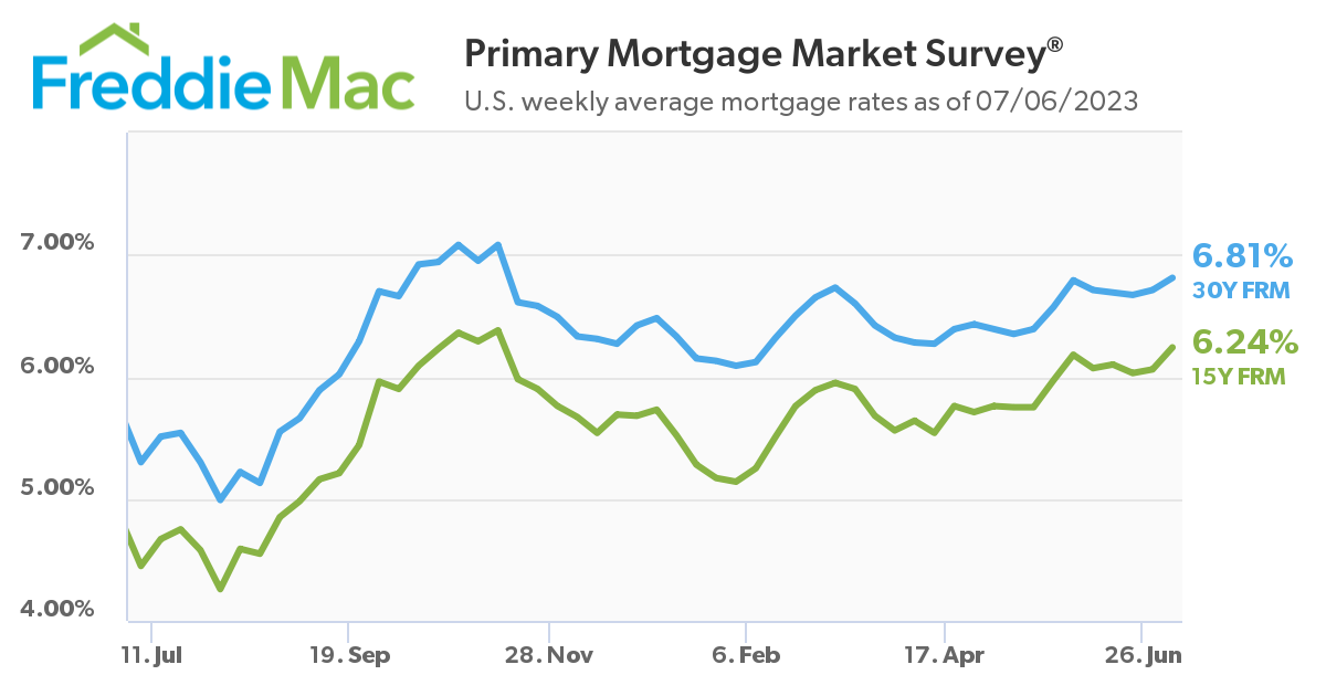 Freddie Mac: U.S. weekly average mortgage rates as of 7/6/2023