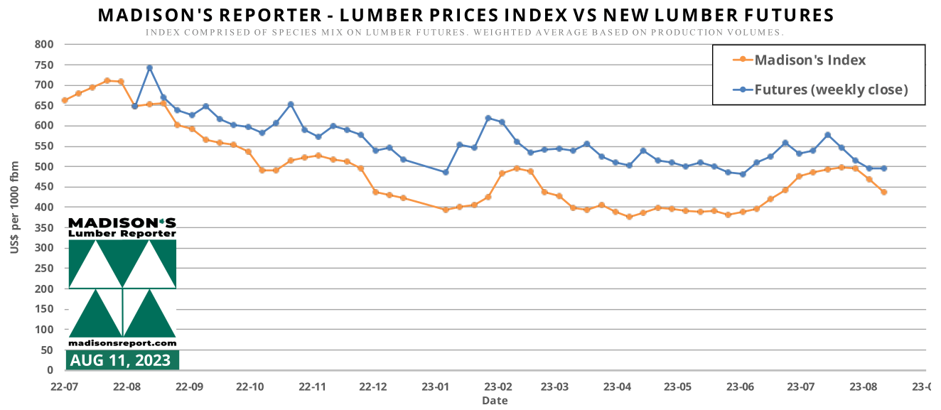 Madison's Reporter - Lumber Prices Index vs New Lumber Futures - August 11, 2023