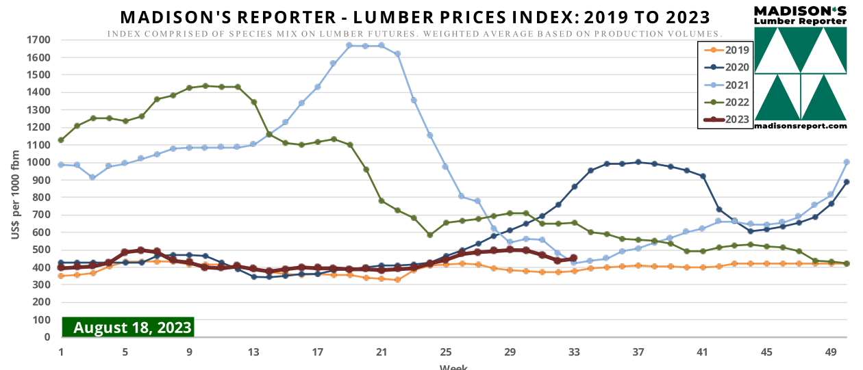 Madison's Reporter - Lumber Prices Index: 2019 to 2023 - Week Ending August 18, 2023