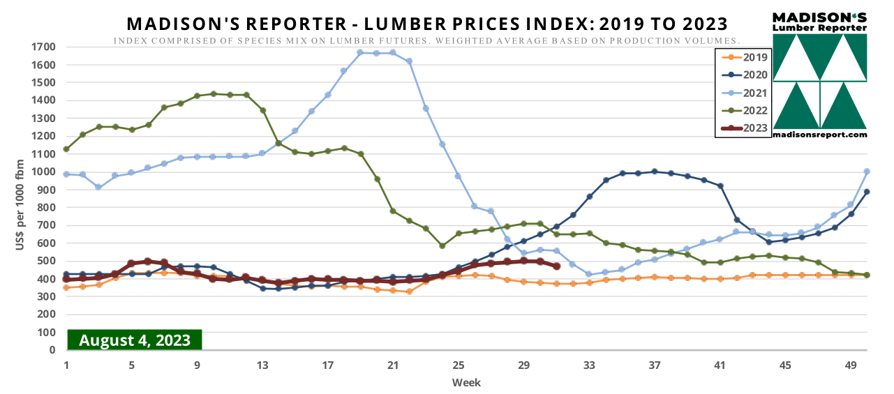 Madison's Reporter - Lumber Prices Index: 2019 to 2023 - Week Ending August 4, 2023