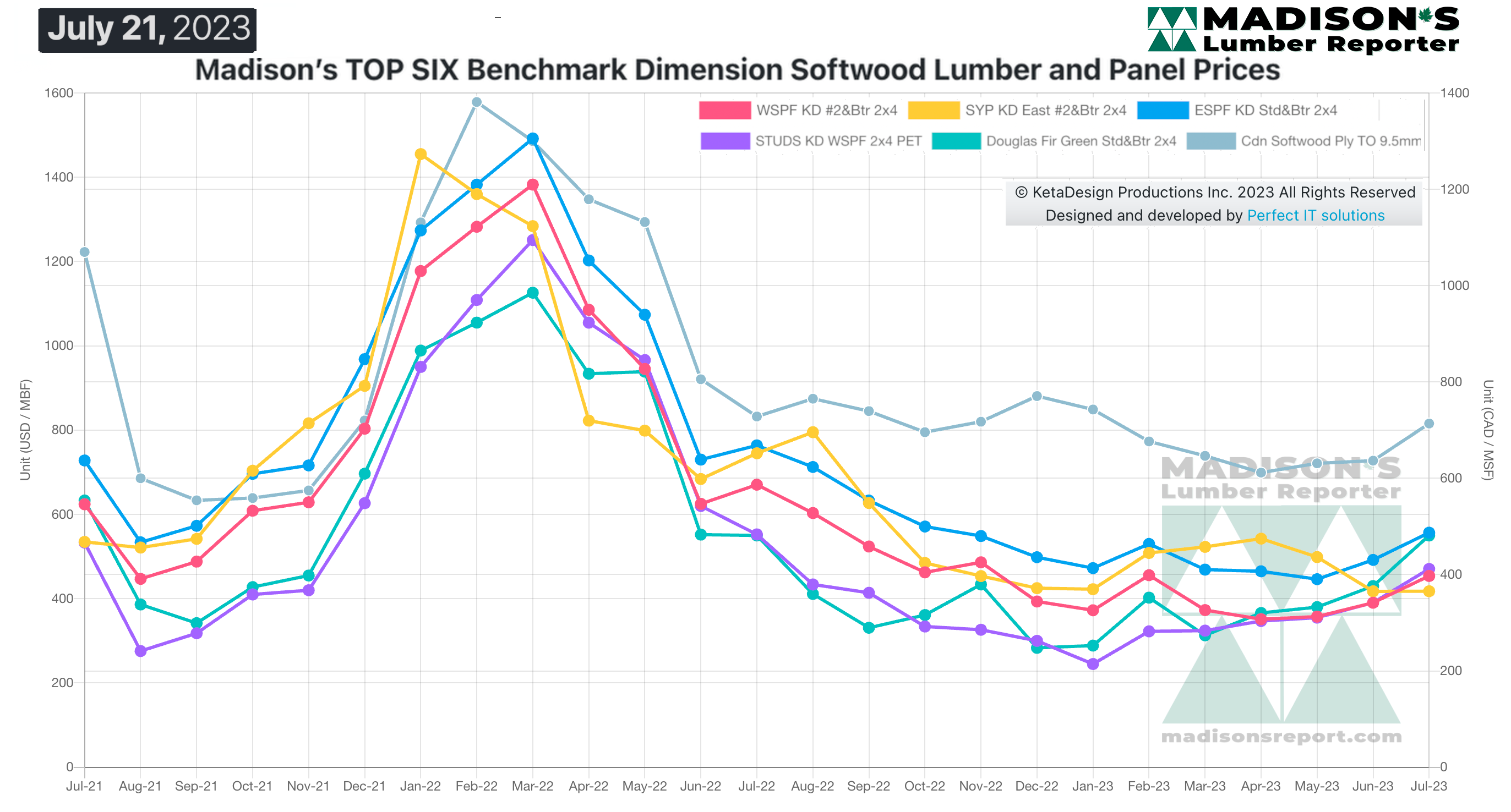 Madison's TOP SIX Benchmark Dimension Softwood Lumber and Panel Prices - July 21, 2023