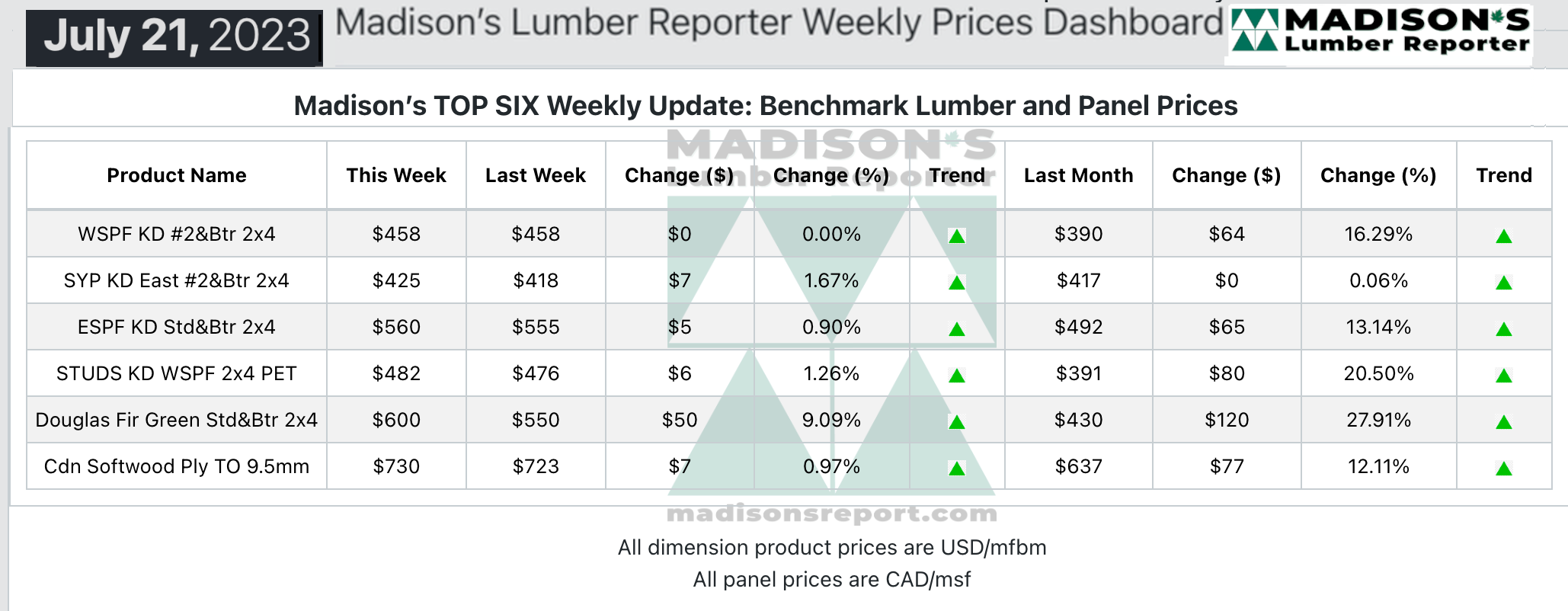 Madison's Lumber Reporter Weekly Prices Dashboard - July 21, 2023