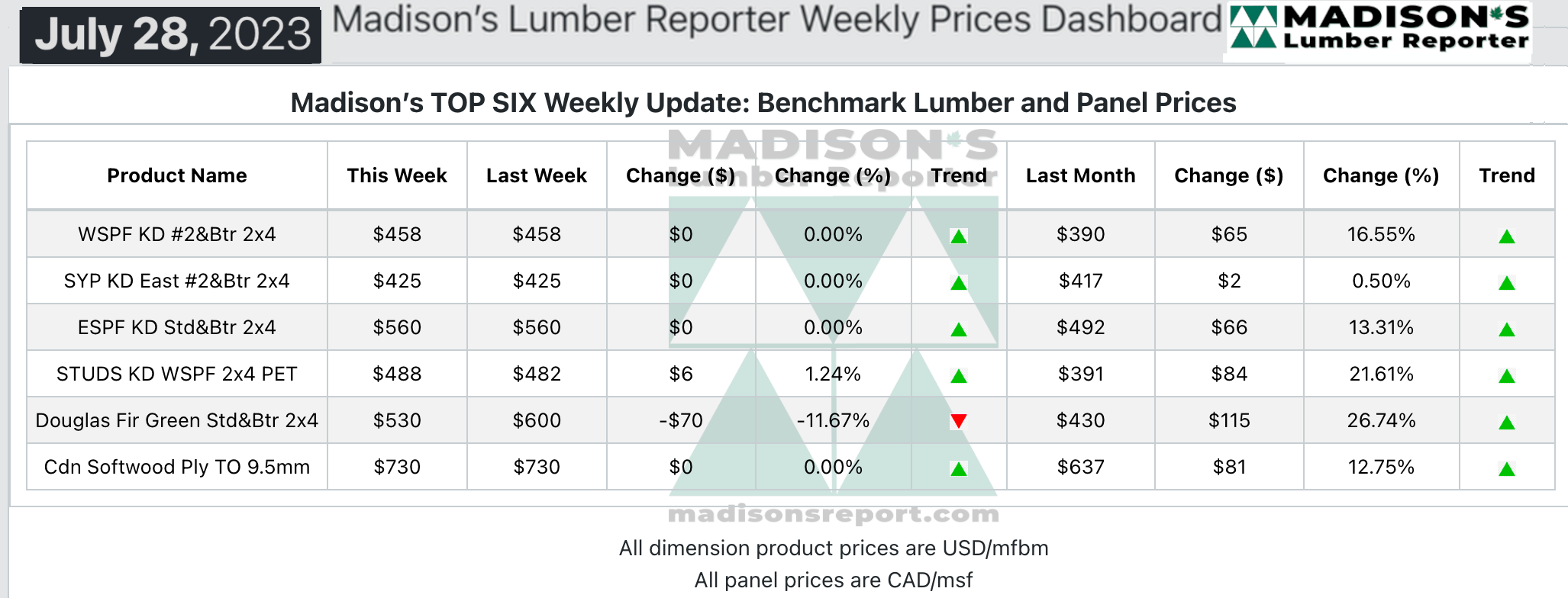 Madison's Lumber Reporter: Weekly Prices Dashboard - July 28, 2023