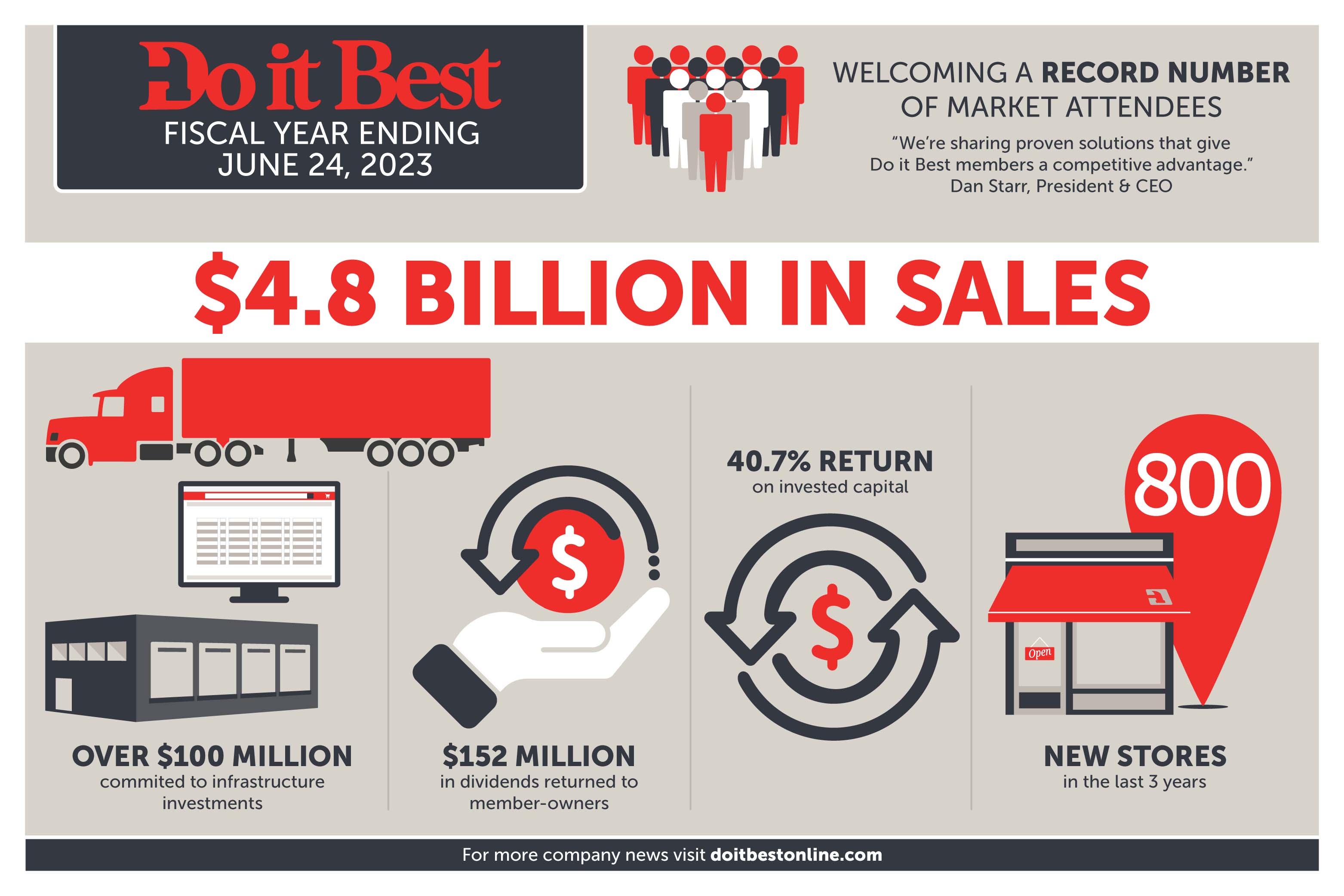 Do it Best Infographic Industry