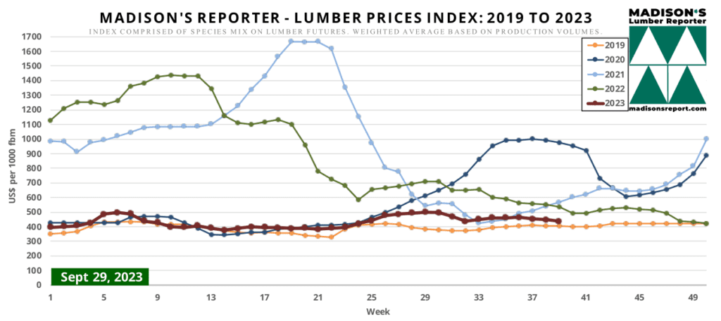 Madison's Reporter - Lumber Prices Index: 2019 to 2023 - September 29, 2023