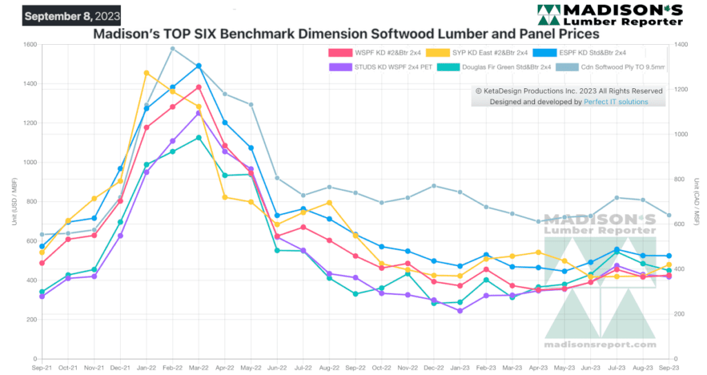 Madison's TOP SIX Benchmark Dimension Softwood Lumber and Panel Prices Sep 8