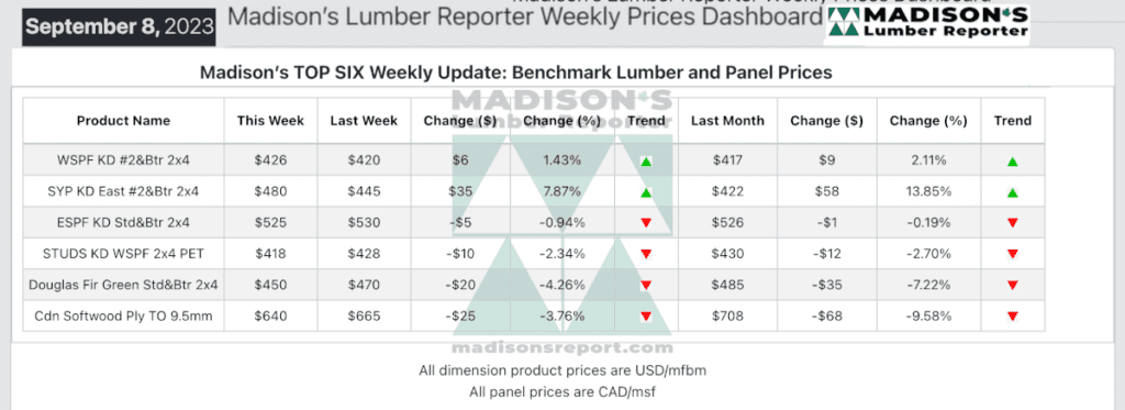 Madison's Lumber Reporter Weekly Prices Dashboard Sept 8