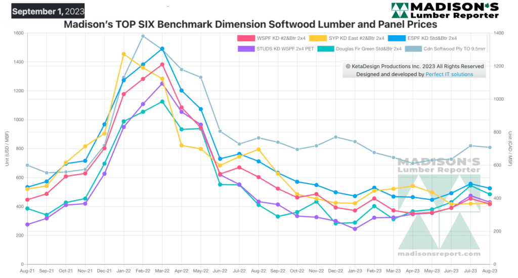 Madison's TOP SIX Benchmark Dimension Softwood Lumber and Panel Prices - September 1, 2023