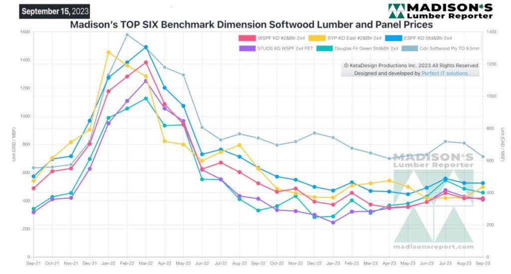 Madison's TOP SIX Benchmark Dimension Softwood Lumber and Panel Prices Sep 15