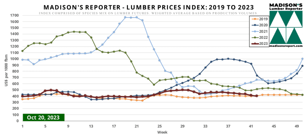 Madison's Lumber Reporter Lumber Prices Index 2019 to 2023. Dated 10-20-2023