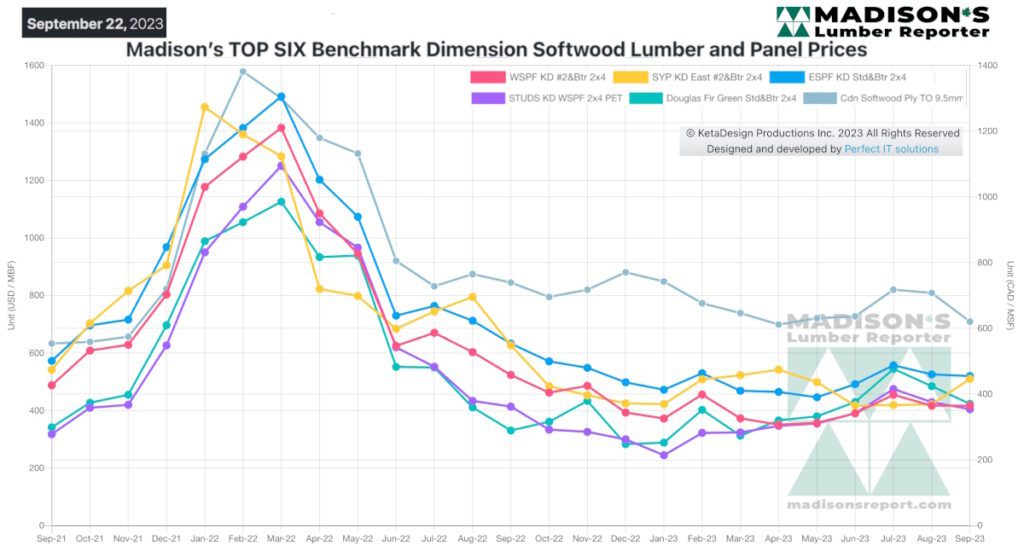 Madison's TOP SIX Benchmark Dimension Softwood Lumber and Panel Prices Sep 22