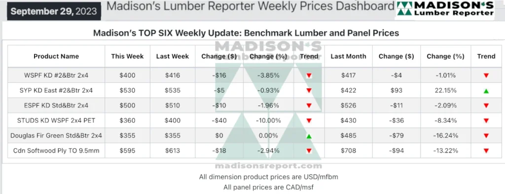 Madison's Lumber Reporter Weekly Prices Dashboard Sept 29