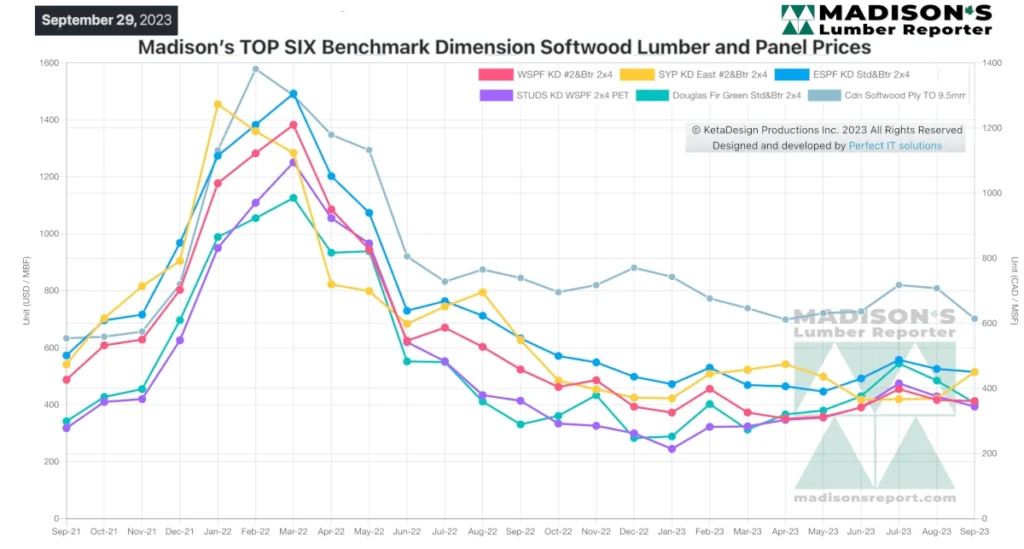 Madison's TOP SIX Benchmark Dimension Softwood Lumber and Panel Prices Sep 29