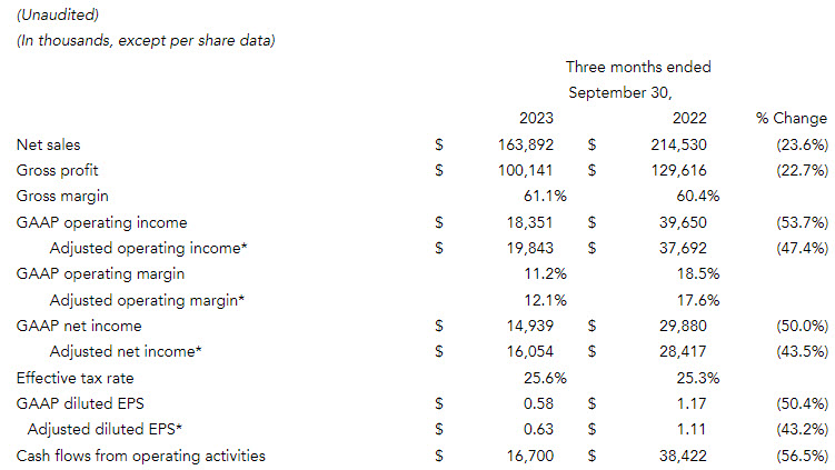 Key FInancial Measures table 3Q