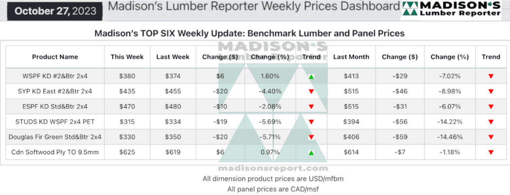Madison's Lumber Reporter Weekly Prices Dashboard Oct 27