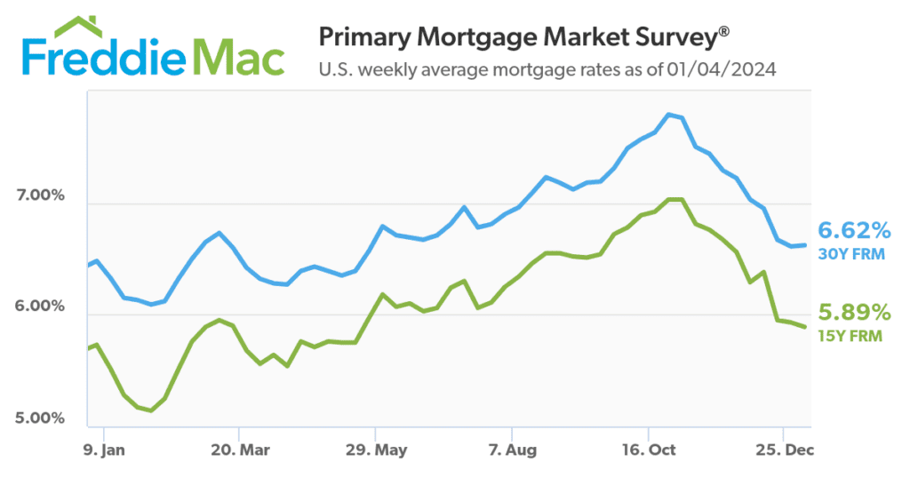 Freddie Mac - Primary Mortgage Market Survey Graph