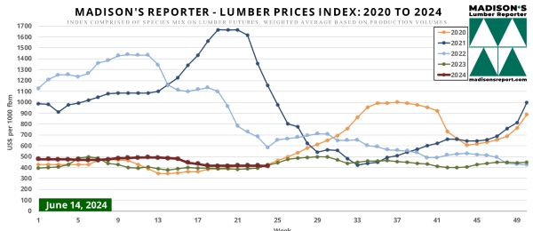 Madison's Lumber Reporter - Lumber Prices Index: 2020 to 2024 - June 14, 2024