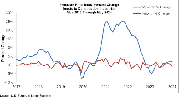 ABC: Producer Price Index Percent Change Inputs to Construction Industries May 2017 Through May 2024